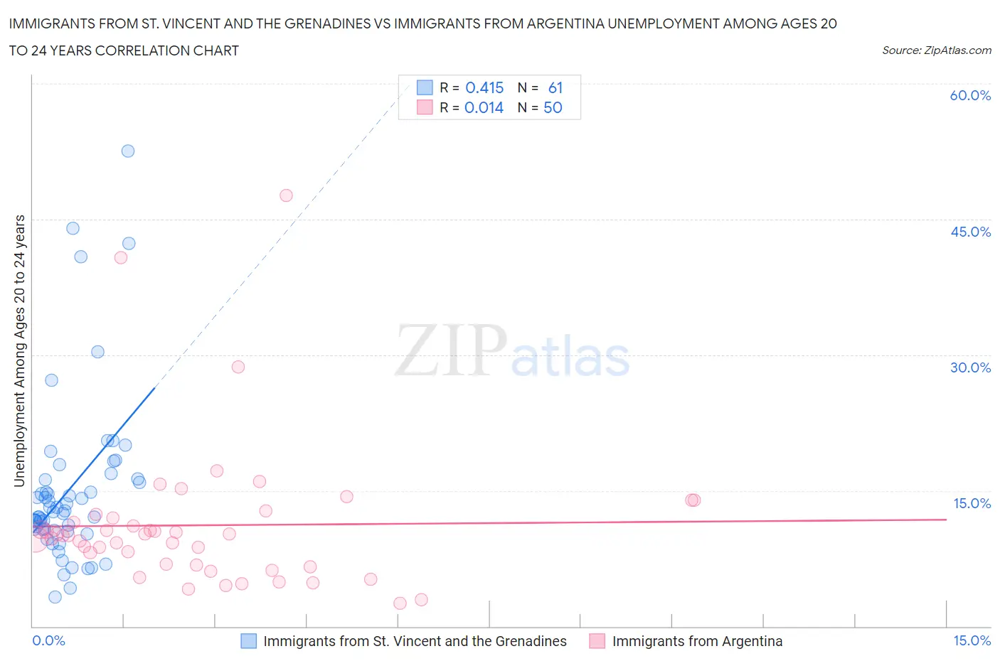 Immigrants from St. Vincent and the Grenadines vs Immigrants from Argentina Unemployment Among Ages 20 to 24 years