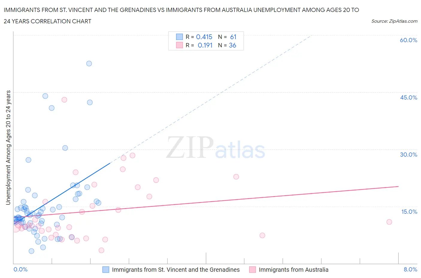 Immigrants from St. Vincent and the Grenadines vs Immigrants from Australia Unemployment Among Ages 20 to 24 years