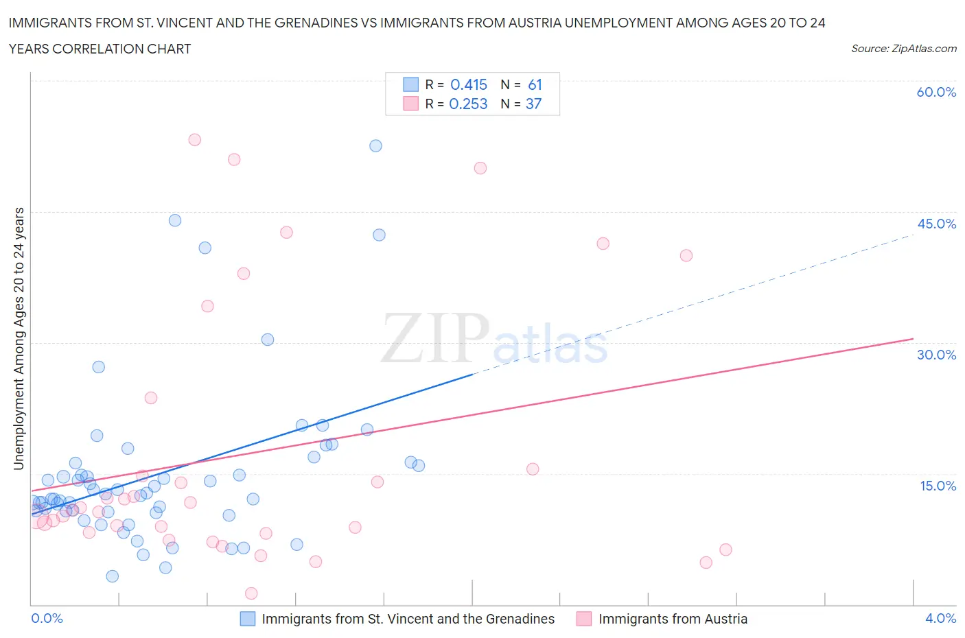 Immigrants from St. Vincent and the Grenadines vs Immigrants from Austria Unemployment Among Ages 20 to 24 years