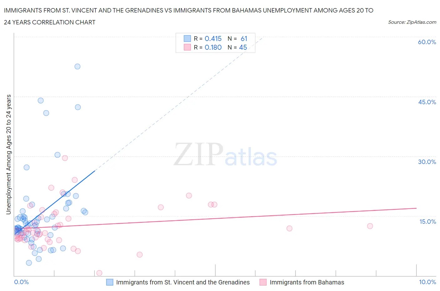 Immigrants from St. Vincent and the Grenadines vs Immigrants from Bahamas Unemployment Among Ages 20 to 24 years