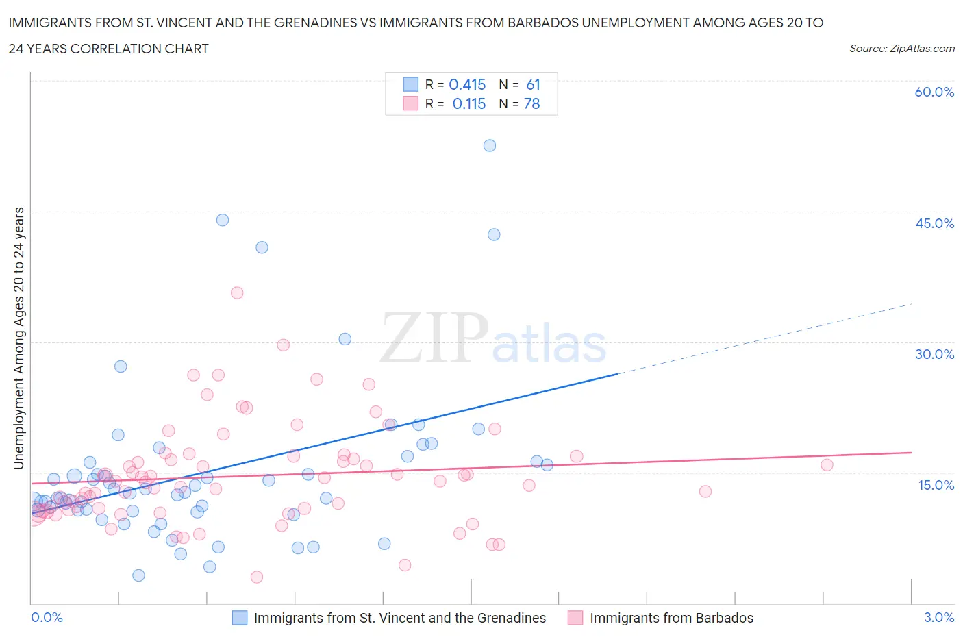 Immigrants from St. Vincent and the Grenadines vs Immigrants from Barbados Unemployment Among Ages 20 to 24 years