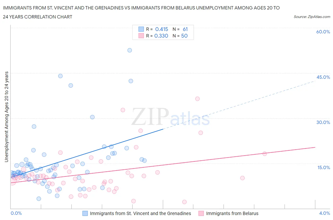 Immigrants from St. Vincent and the Grenadines vs Immigrants from Belarus Unemployment Among Ages 20 to 24 years