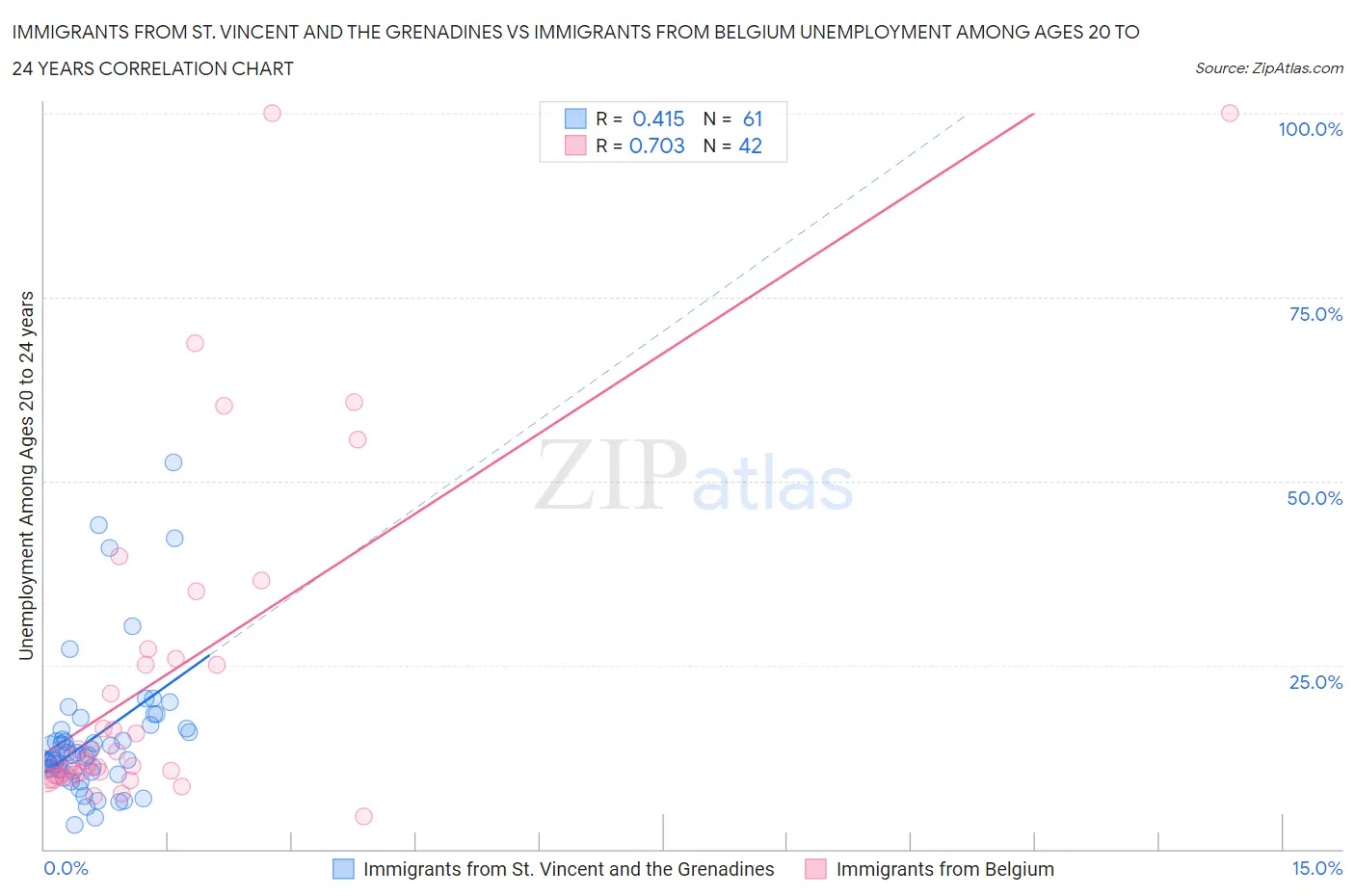 Immigrants from St. Vincent and the Grenadines vs Immigrants from Belgium Unemployment Among Ages 20 to 24 years