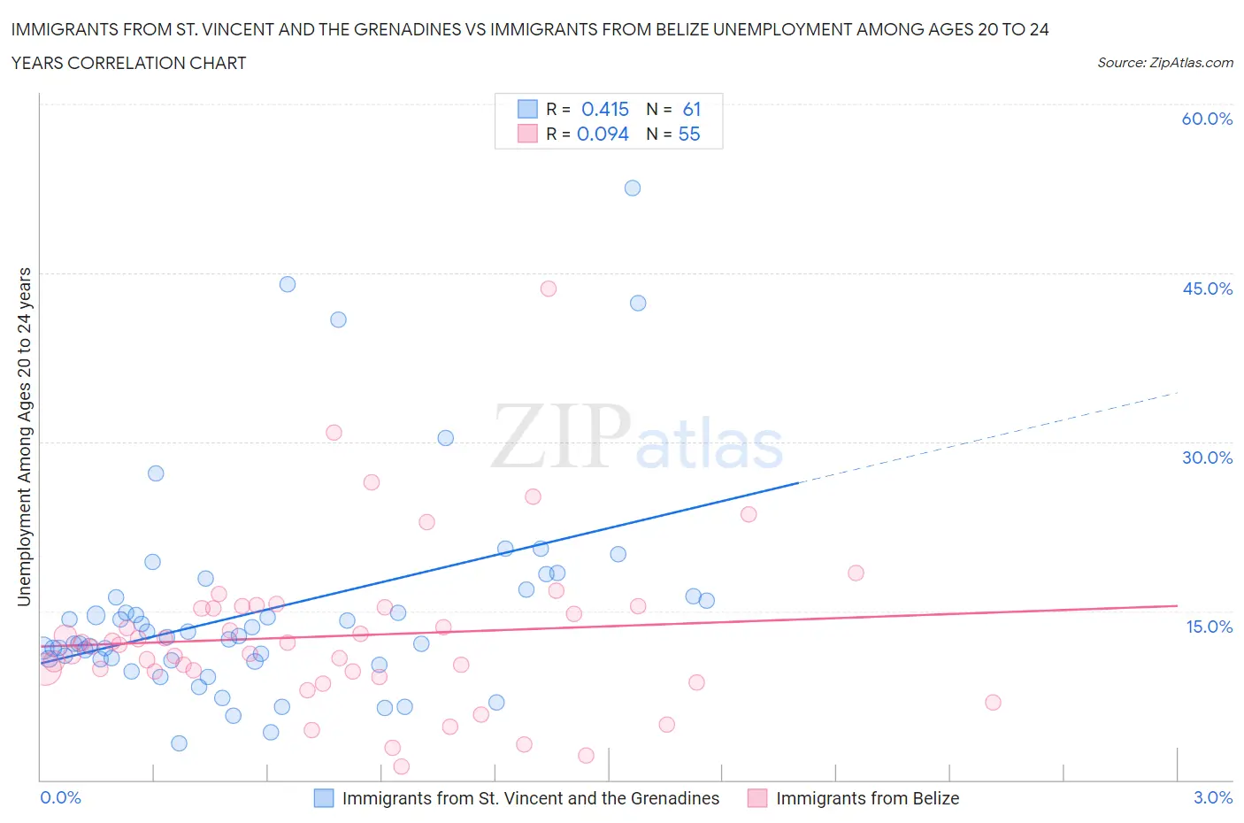 Immigrants from St. Vincent and the Grenadines vs Immigrants from Belize Unemployment Among Ages 20 to 24 years