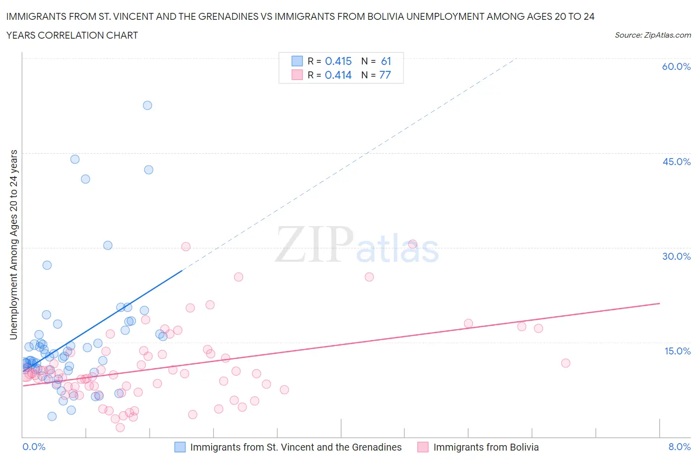 Immigrants from St. Vincent and the Grenadines vs Immigrants from Bolivia Unemployment Among Ages 20 to 24 years