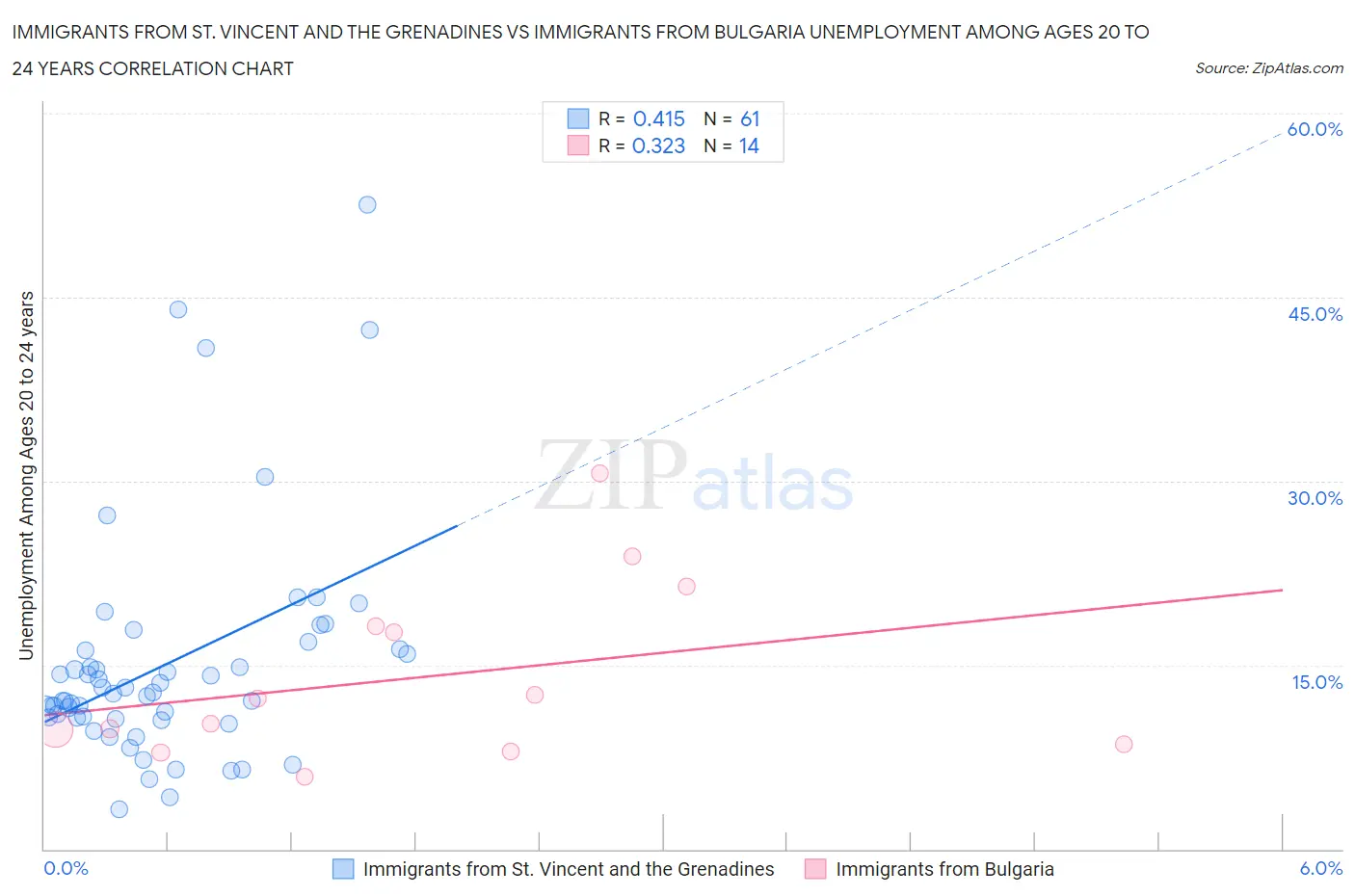 Immigrants from St. Vincent and the Grenadines vs Immigrants from Bulgaria Unemployment Among Ages 20 to 24 years