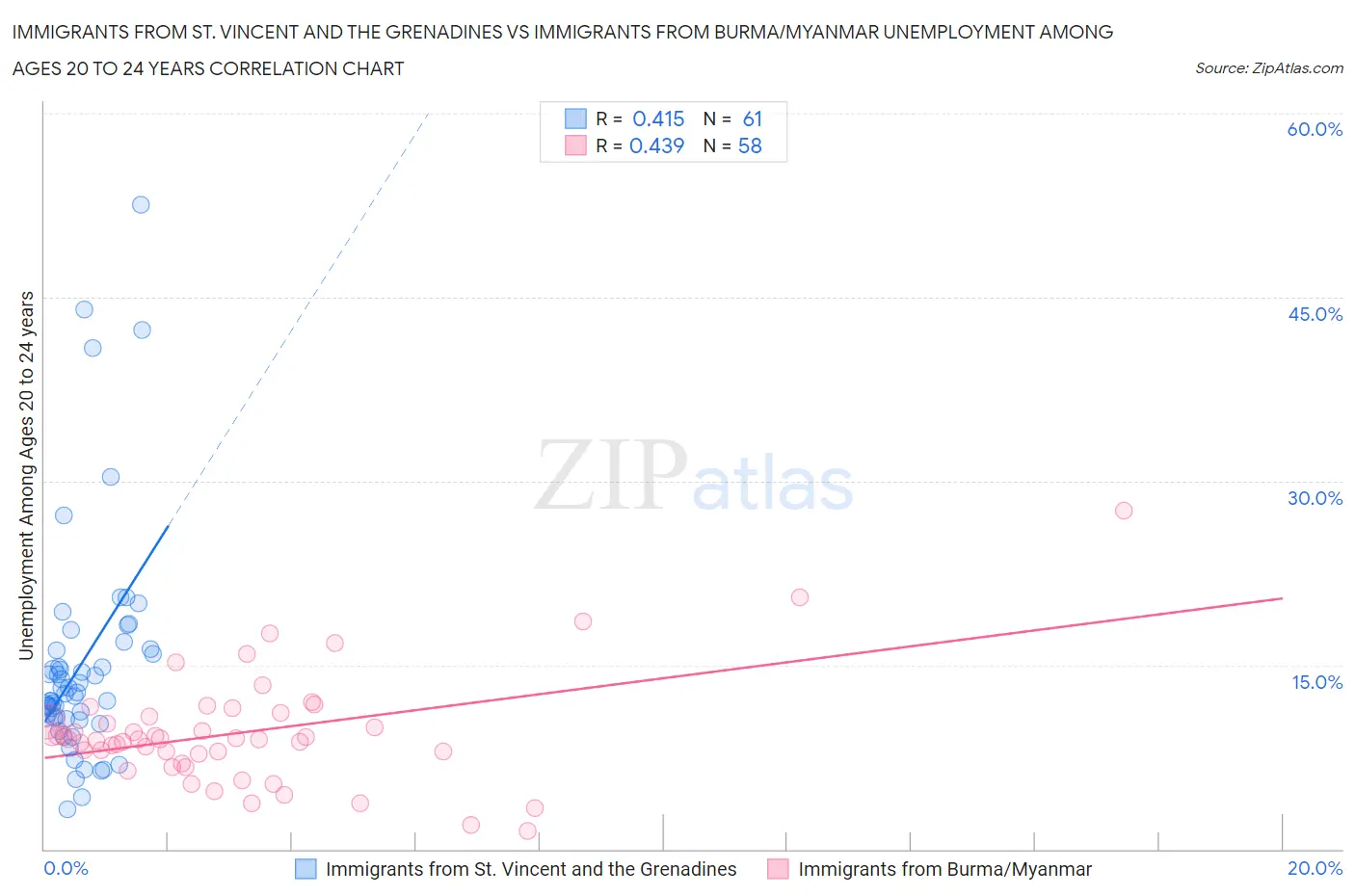 Immigrants from St. Vincent and the Grenadines vs Immigrants from Burma/Myanmar Unemployment Among Ages 20 to 24 years