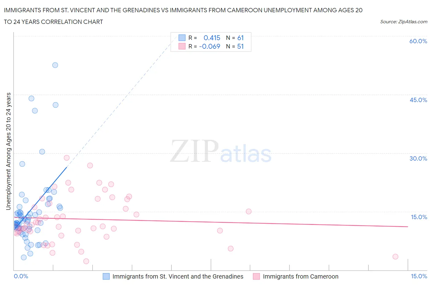 Immigrants from St. Vincent and the Grenadines vs Immigrants from Cameroon Unemployment Among Ages 20 to 24 years