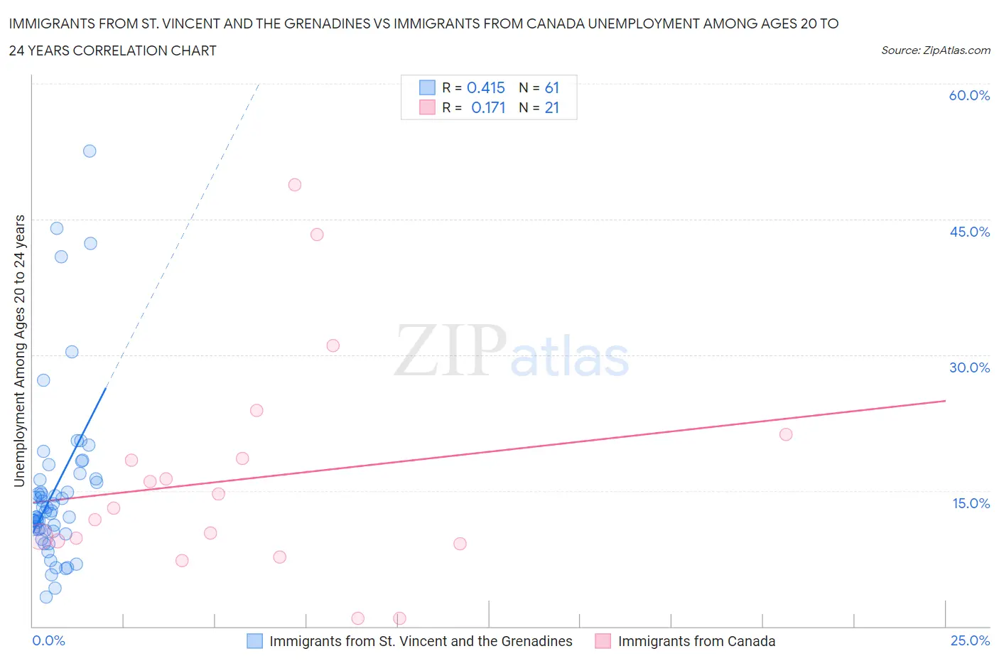 Immigrants from St. Vincent and the Grenadines vs Immigrants from Canada Unemployment Among Ages 20 to 24 years