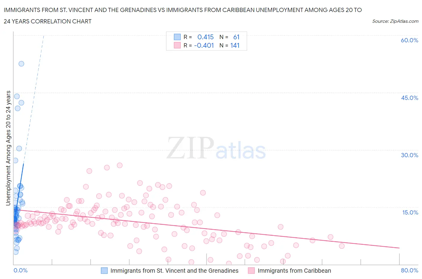 Immigrants from St. Vincent and the Grenadines vs Immigrants from Caribbean Unemployment Among Ages 20 to 24 years