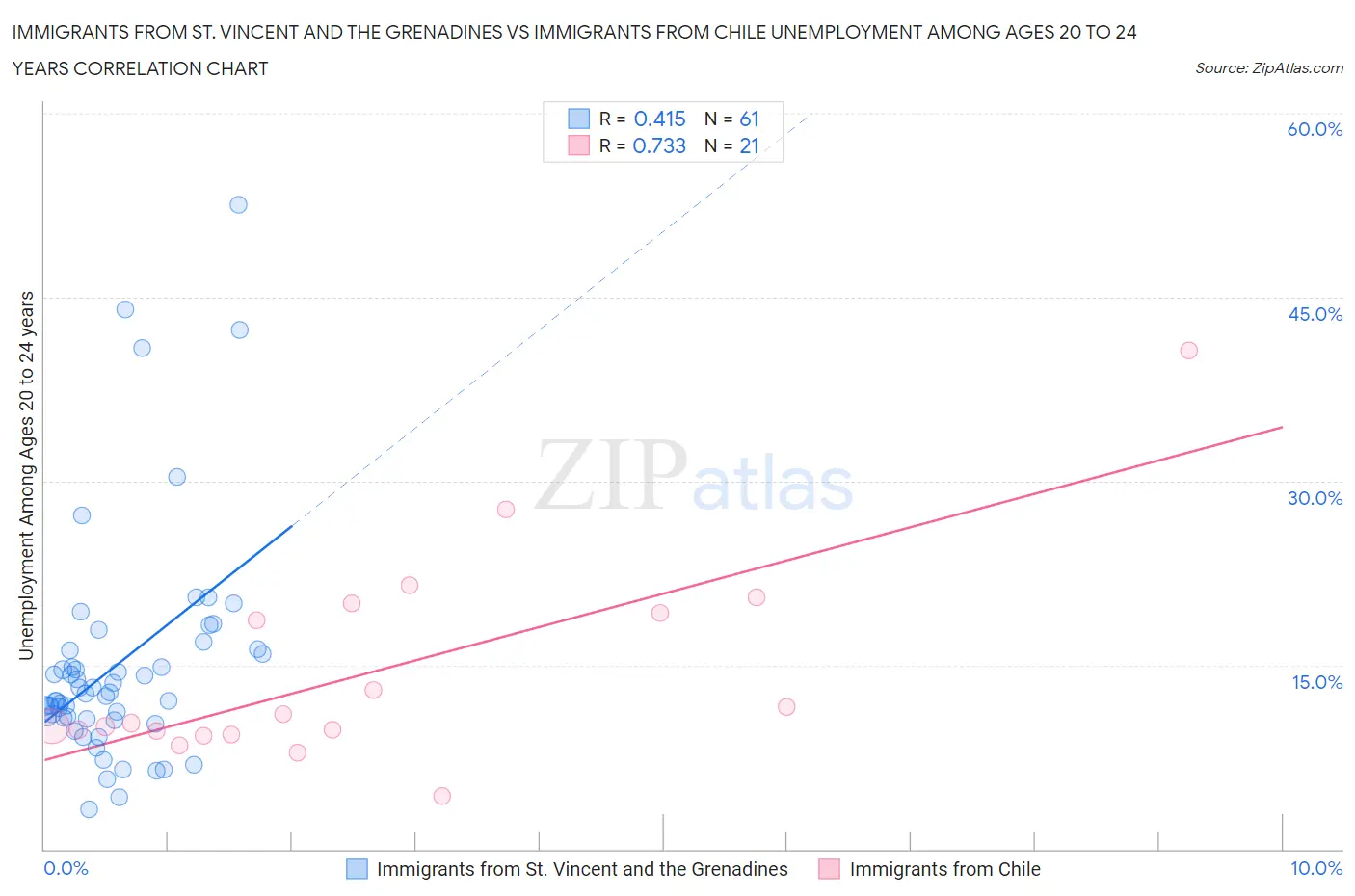 Immigrants from St. Vincent and the Grenadines vs Immigrants from Chile Unemployment Among Ages 20 to 24 years