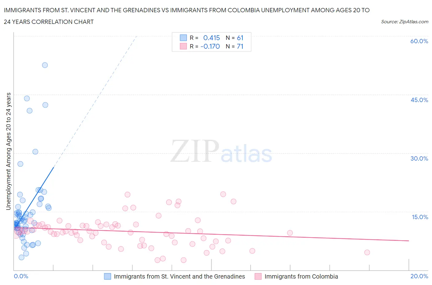 Immigrants from St. Vincent and the Grenadines vs Immigrants from Colombia Unemployment Among Ages 20 to 24 years