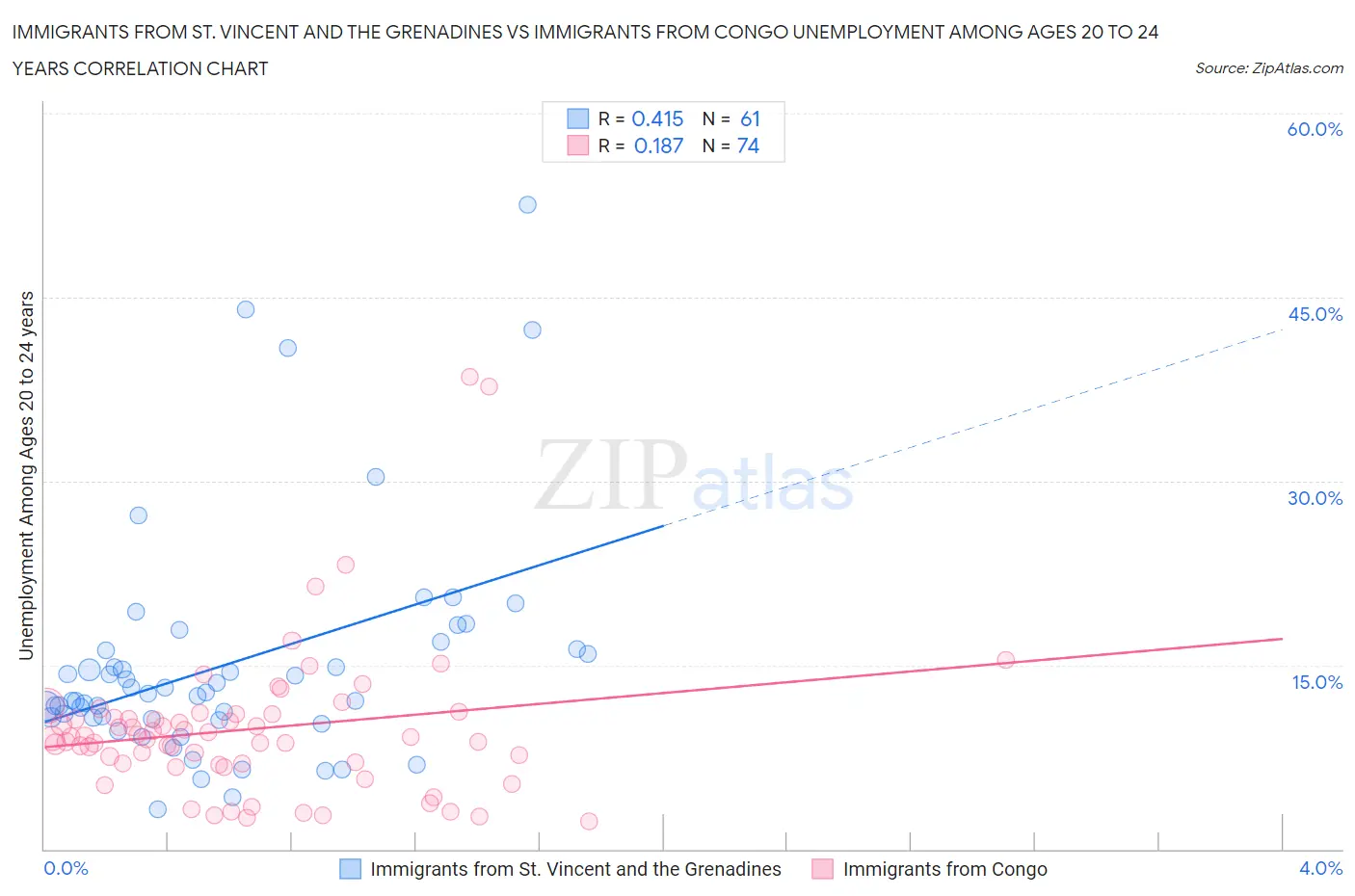 Immigrants from St. Vincent and the Grenadines vs Immigrants from Congo Unemployment Among Ages 20 to 24 years