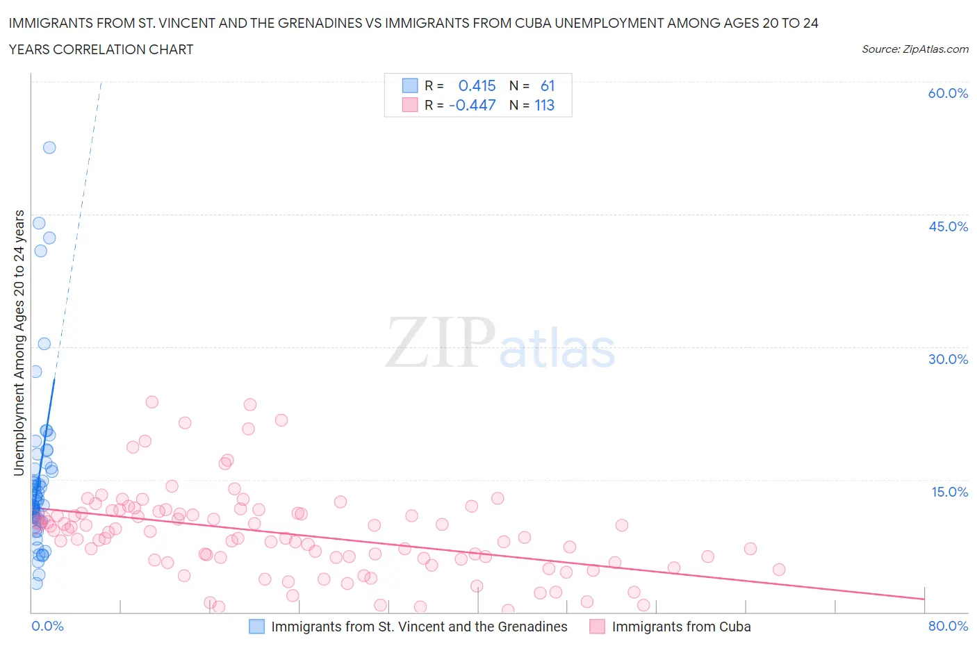 Immigrants from St. Vincent and the Grenadines vs Immigrants from Cuba Unemployment Among Ages 20 to 24 years