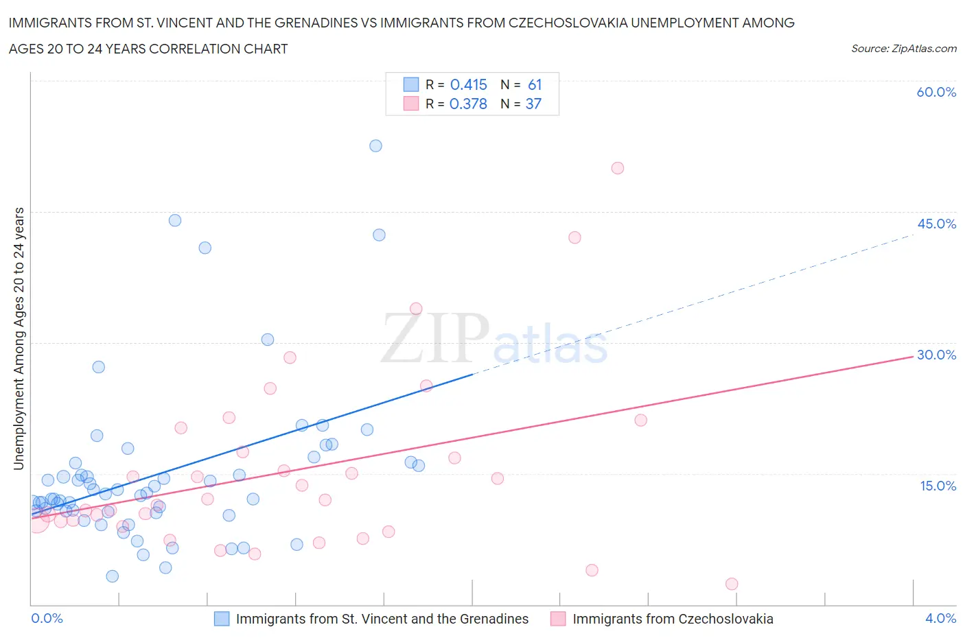 Immigrants from St. Vincent and the Grenadines vs Immigrants from Czechoslovakia Unemployment Among Ages 20 to 24 years