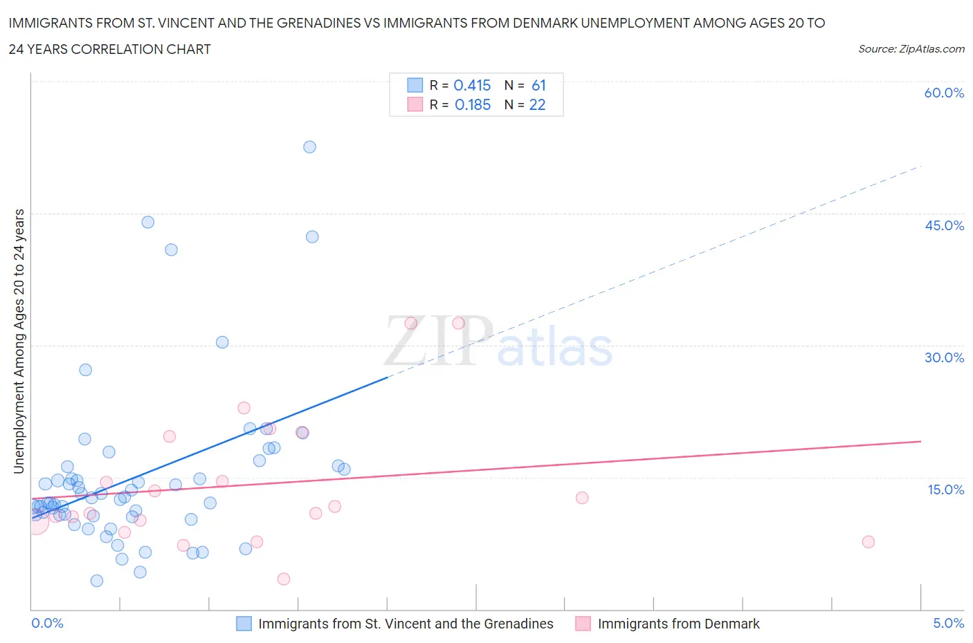 Immigrants from St. Vincent and the Grenadines vs Immigrants from Denmark Unemployment Among Ages 20 to 24 years