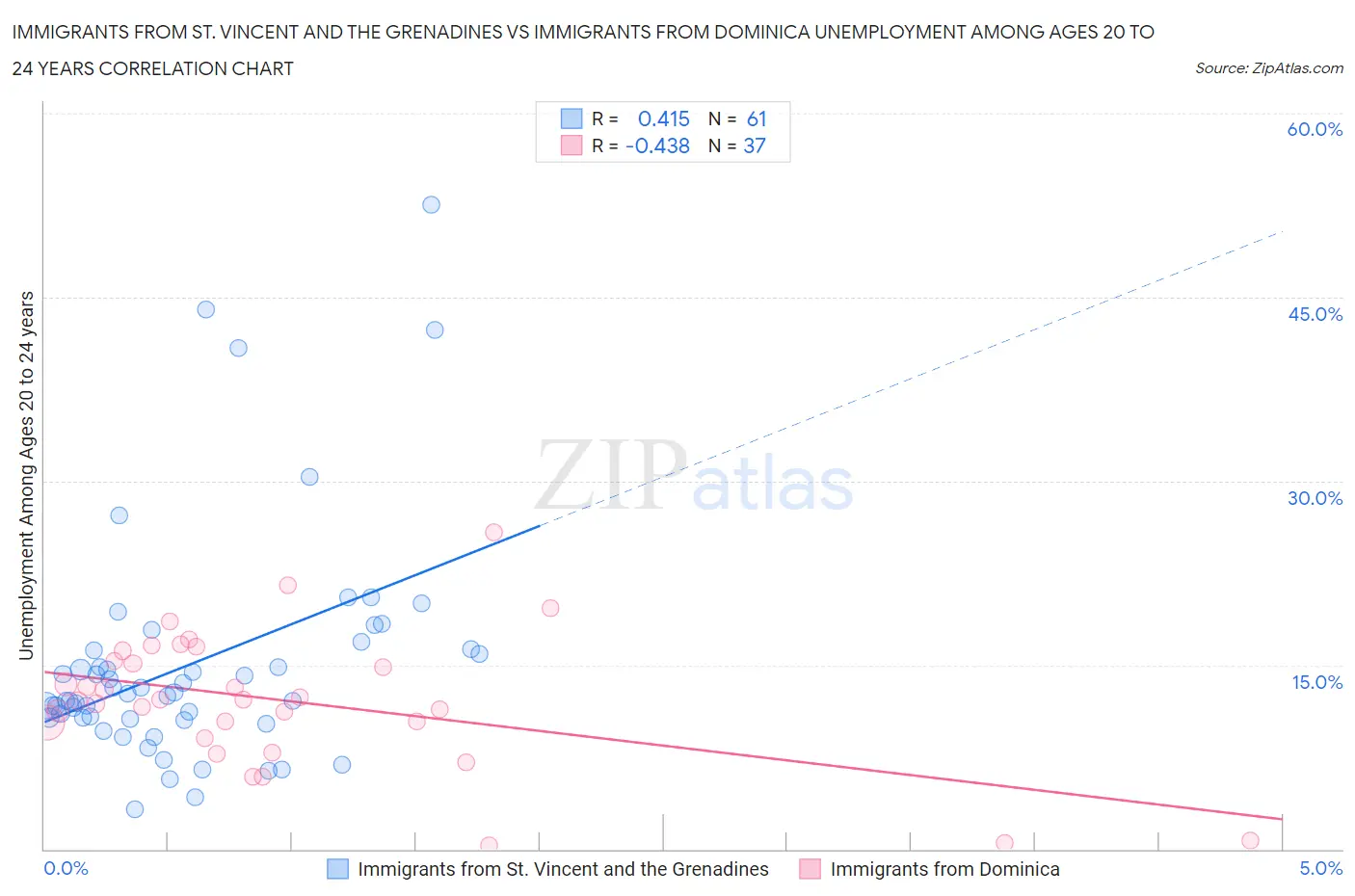 Immigrants from St. Vincent and the Grenadines vs Immigrants from Dominica Unemployment Among Ages 20 to 24 years