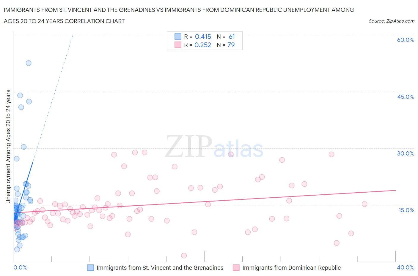 Immigrants from St. Vincent and the Grenadines vs Immigrants from Dominican Republic Unemployment Among Ages 20 to 24 years