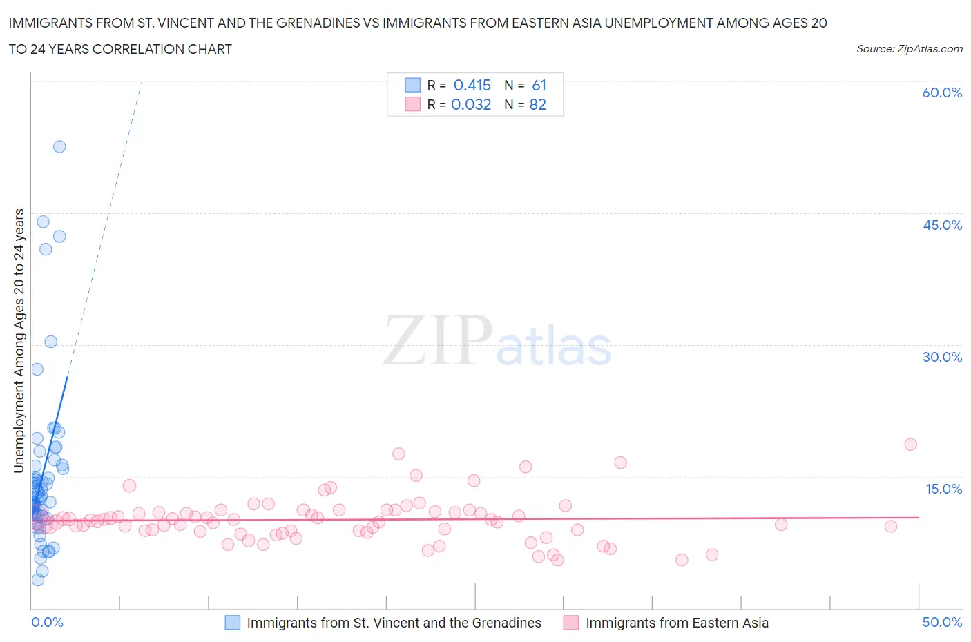 Immigrants from St. Vincent and the Grenadines vs Immigrants from Eastern Asia Unemployment Among Ages 20 to 24 years