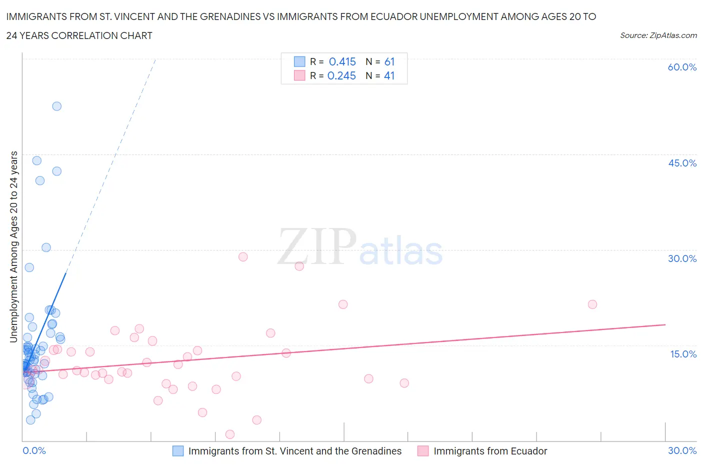 Immigrants from St. Vincent and the Grenadines vs Immigrants from Ecuador Unemployment Among Ages 20 to 24 years