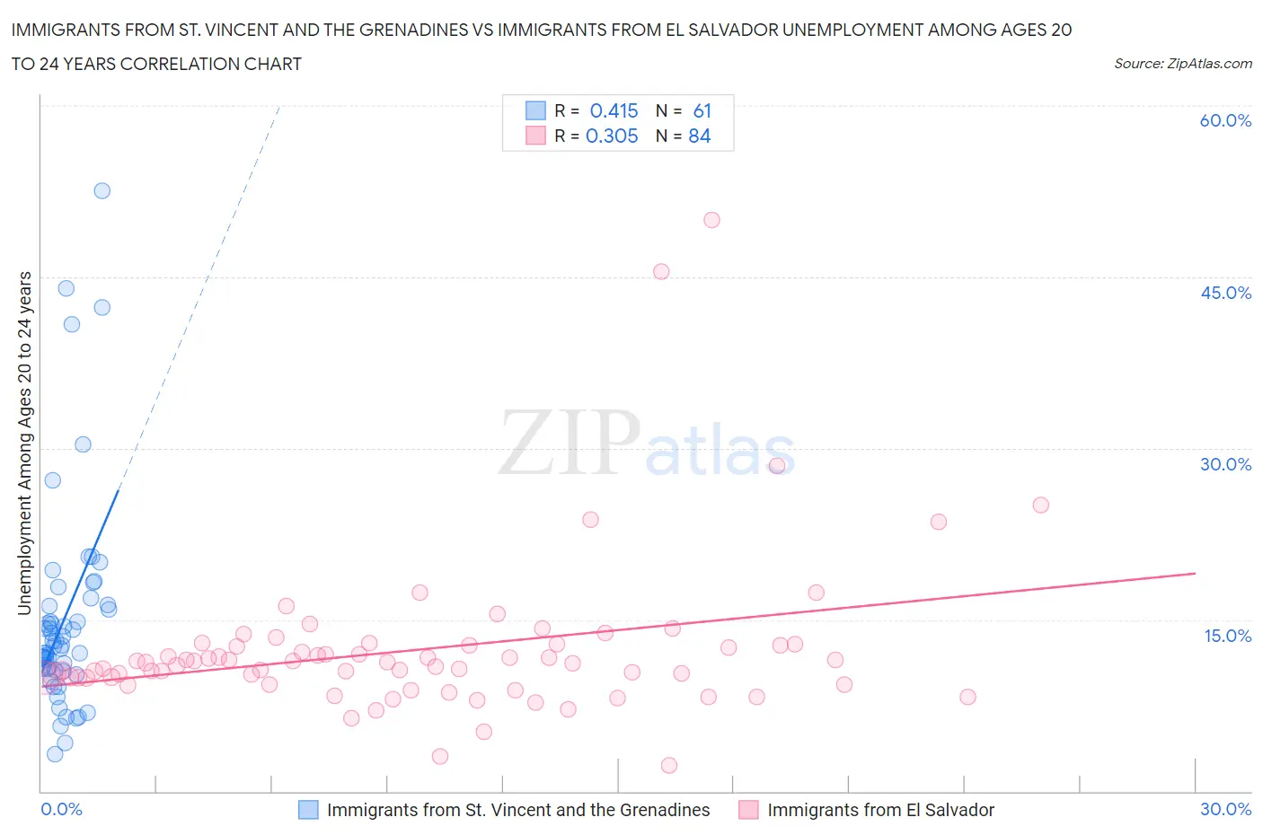 Immigrants from St. Vincent and the Grenadines vs Immigrants from El Salvador Unemployment Among Ages 20 to 24 years