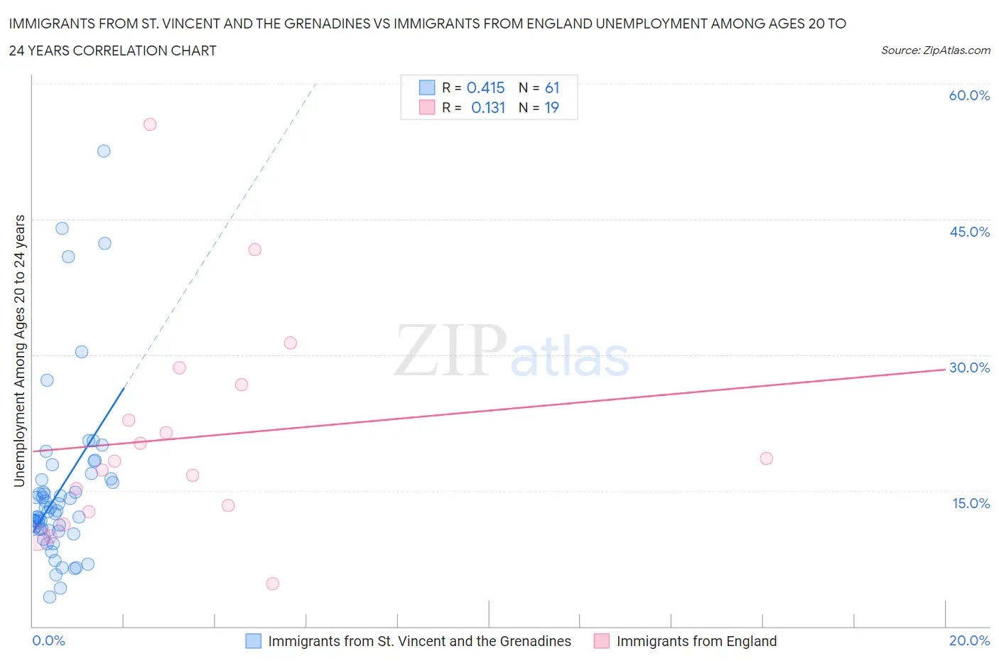 Immigrants from St. Vincent and the Grenadines vs Immigrants from England Unemployment Among Ages 20 to 24 years