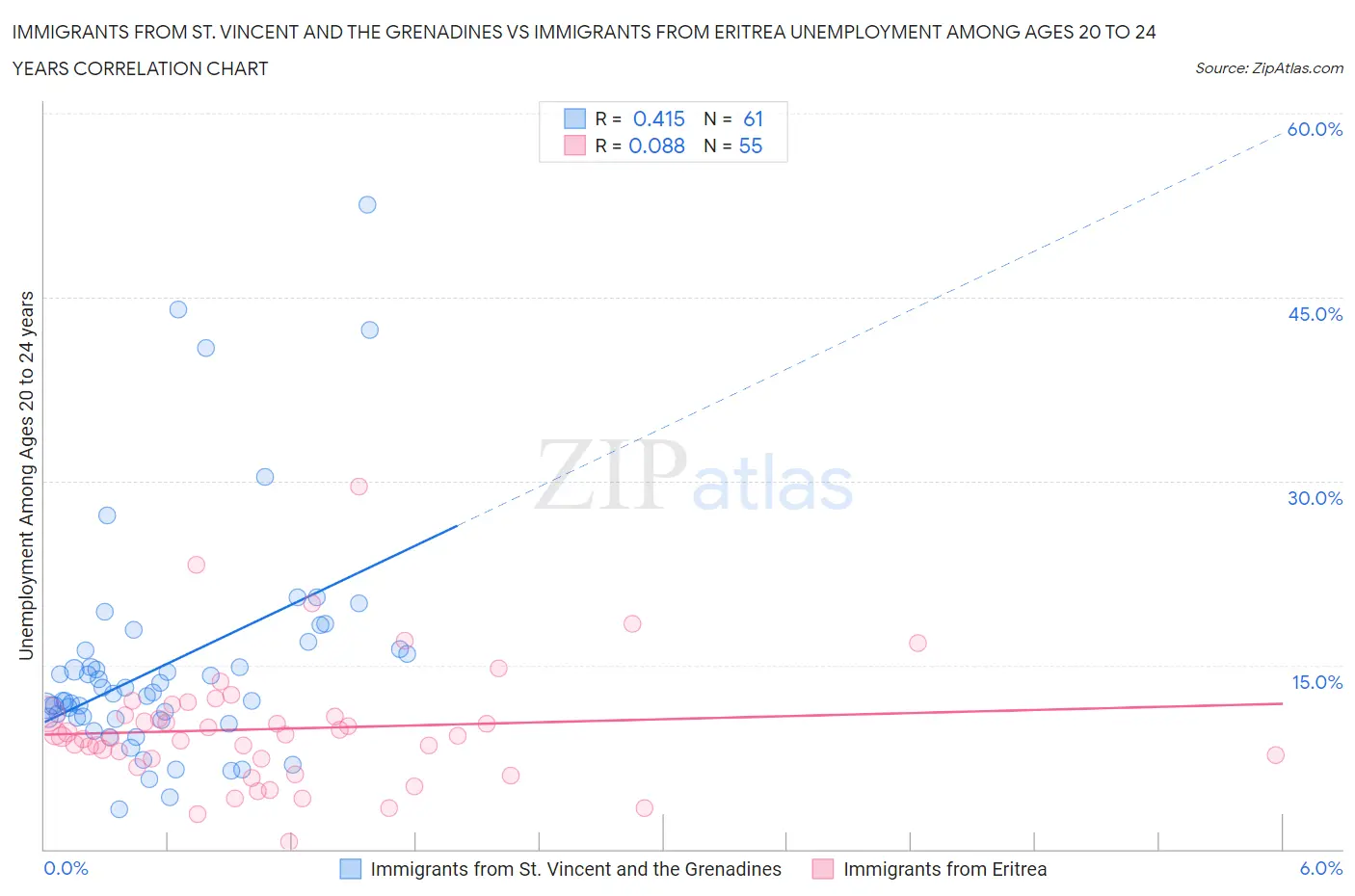 Immigrants from St. Vincent and the Grenadines vs Immigrants from Eritrea Unemployment Among Ages 20 to 24 years