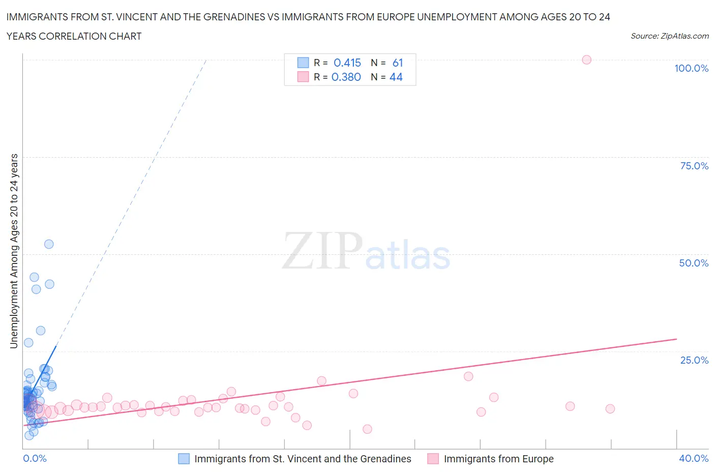Immigrants from St. Vincent and the Grenadines vs Immigrants from Europe Unemployment Among Ages 20 to 24 years