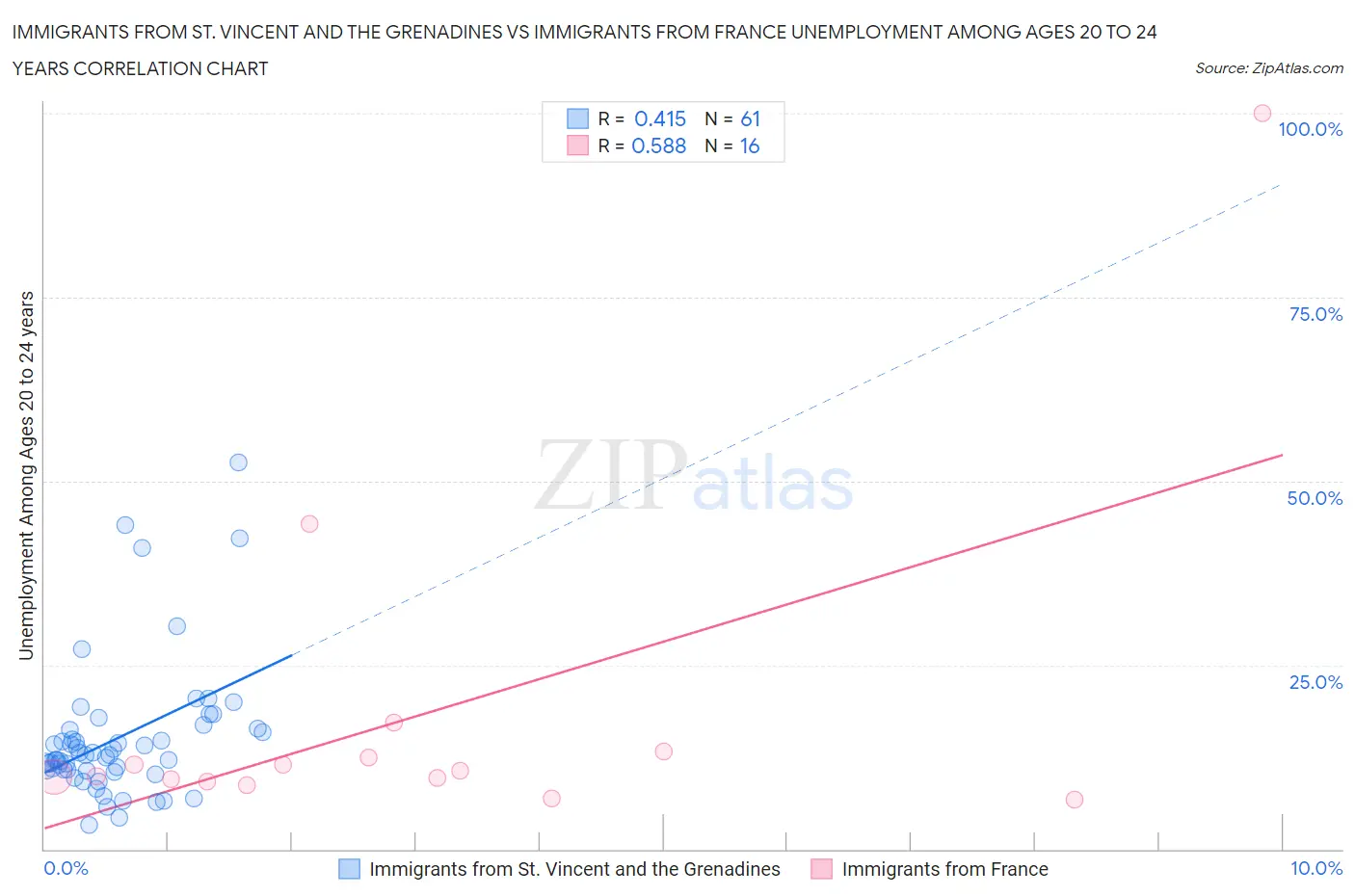 Immigrants from St. Vincent and the Grenadines vs Immigrants from France Unemployment Among Ages 20 to 24 years