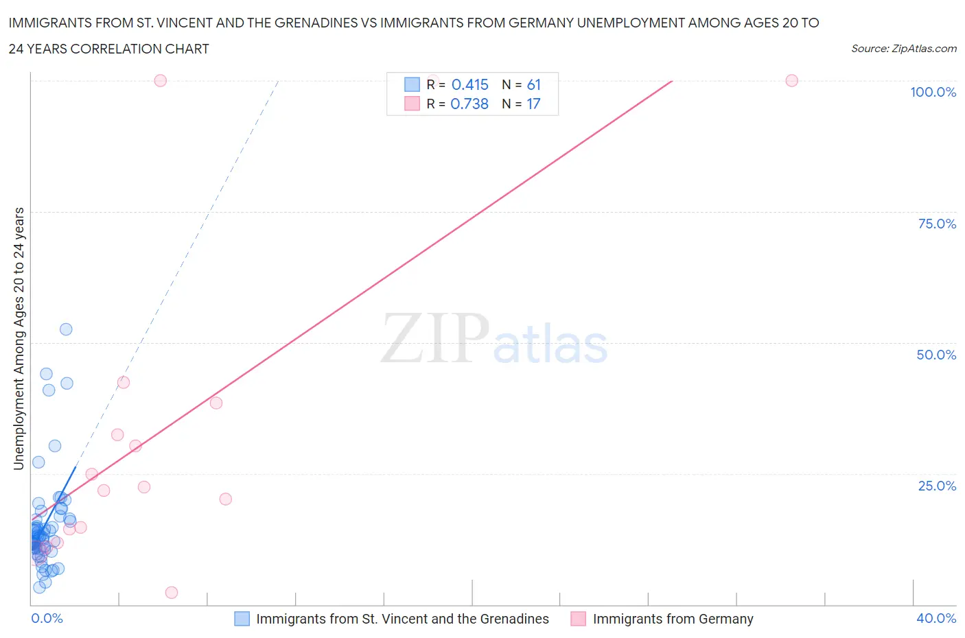 Immigrants from St. Vincent and the Grenadines vs Immigrants from Germany Unemployment Among Ages 20 to 24 years
