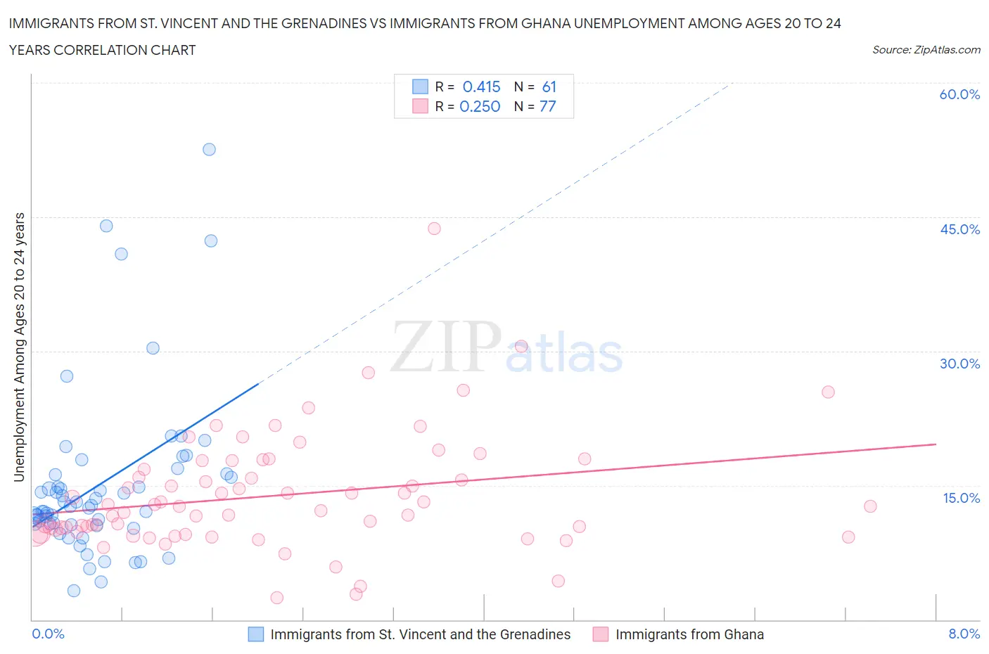 Immigrants from St. Vincent and the Grenadines vs Immigrants from Ghana Unemployment Among Ages 20 to 24 years