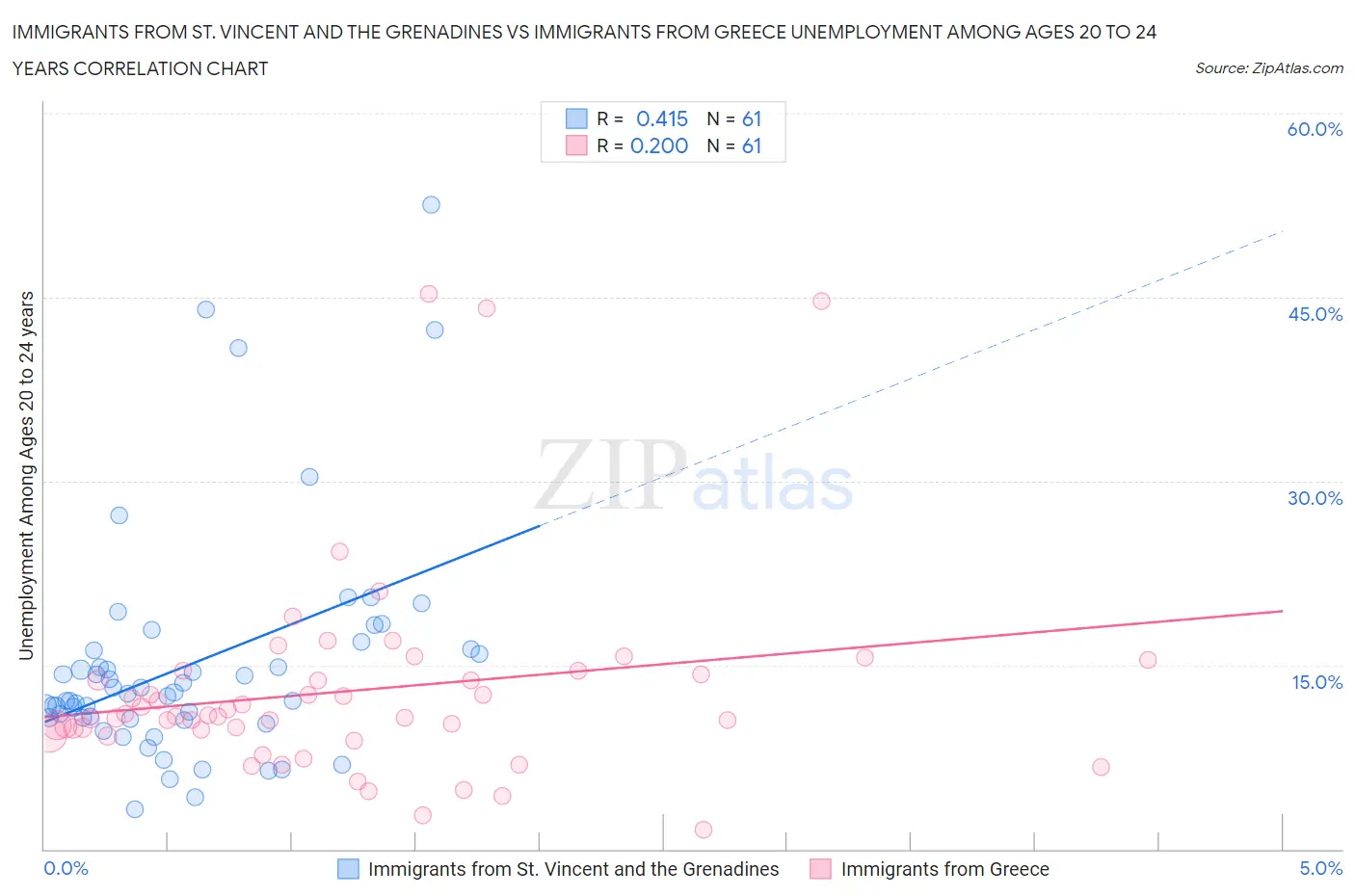 Immigrants from St. Vincent and the Grenadines vs Immigrants from Greece Unemployment Among Ages 20 to 24 years