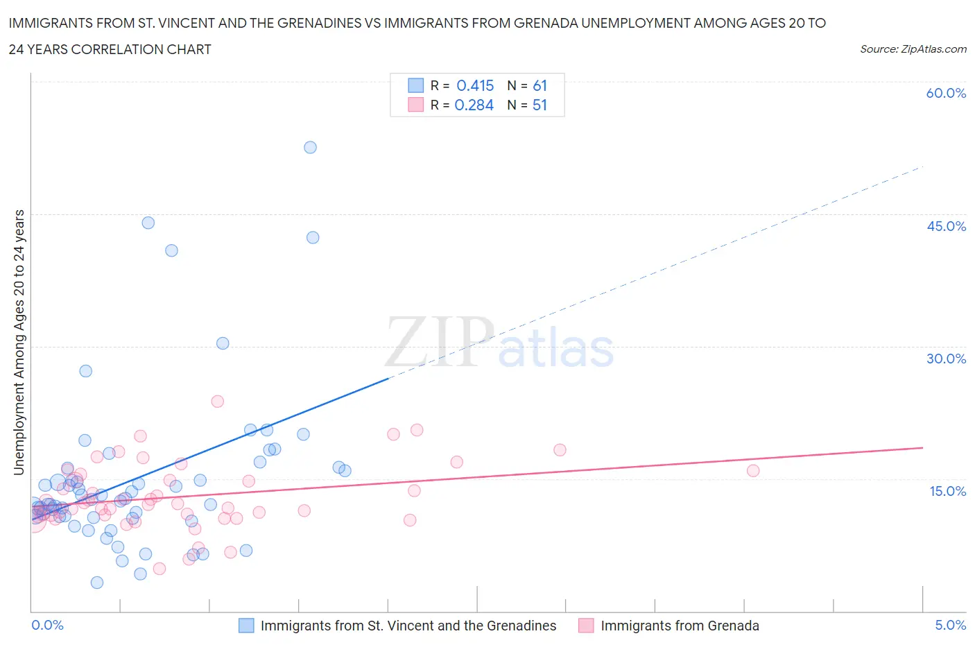 Immigrants from St. Vincent and the Grenadines vs Immigrants from Grenada Unemployment Among Ages 20 to 24 years