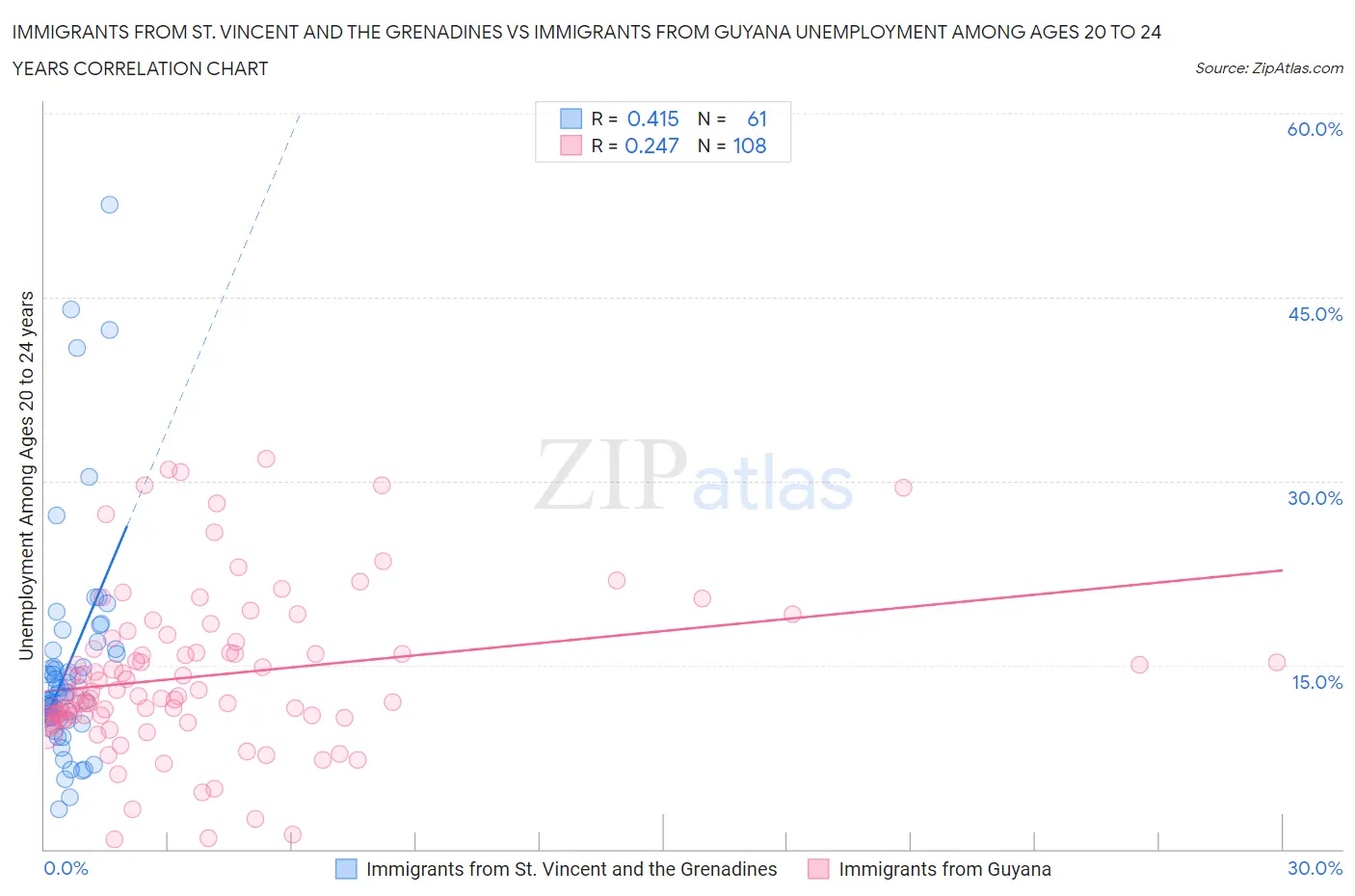 Immigrants from St. Vincent and the Grenadines vs Immigrants from Guyana Unemployment Among Ages 20 to 24 years