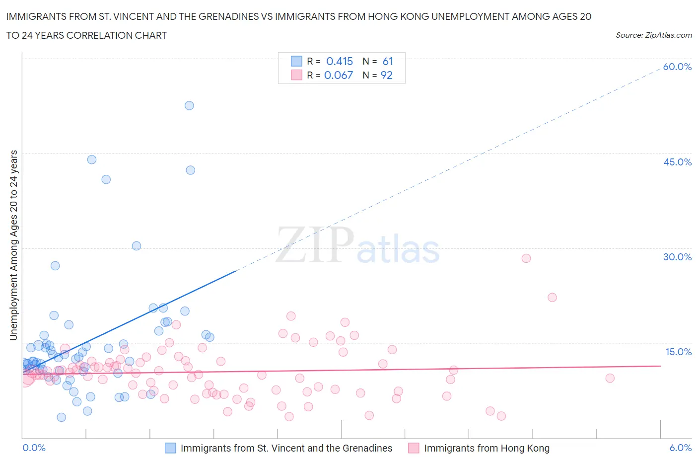Immigrants from St. Vincent and the Grenadines vs Immigrants from Hong Kong Unemployment Among Ages 20 to 24 years
