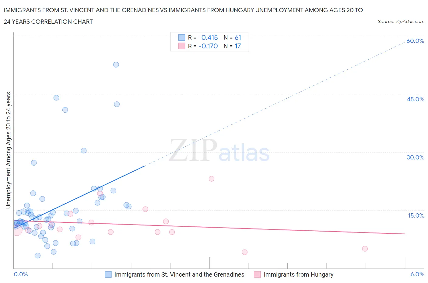 Immigrants from St. Vincent and the Grenadines vs Immigrants from Hungary Unemployment Among Ages 20 to 24 years