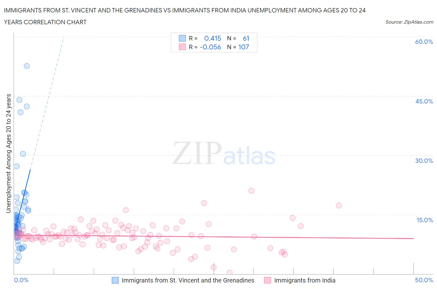 Immigrants from St. Vincent and the Grenadines vs Immigrants from India Unemployment Among Ages 20 to 24 years