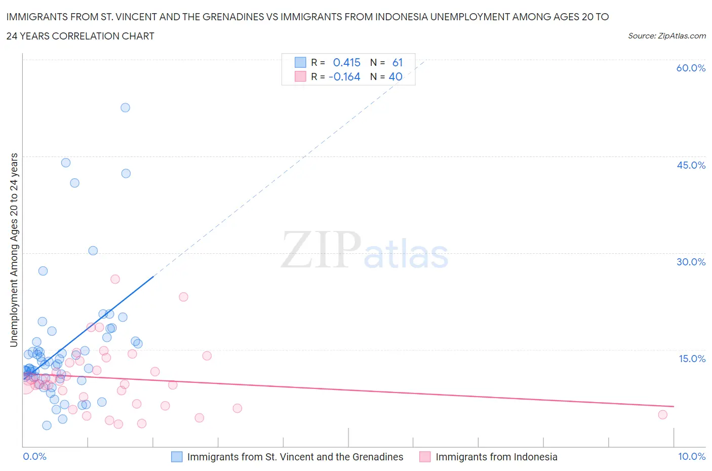 Immigrants from St. Vincent and the Grenadines vs Immigrants from Indonesia Unemployment Among Ages 20 to 24 years