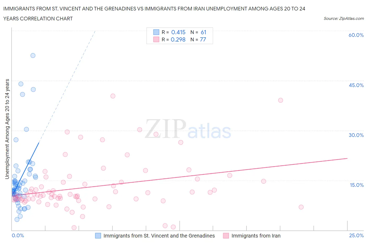 Immigrants from St. Vincent and the Grenadines vs Immigrants from Iran Unemployment Among Ages 20 to 24 years