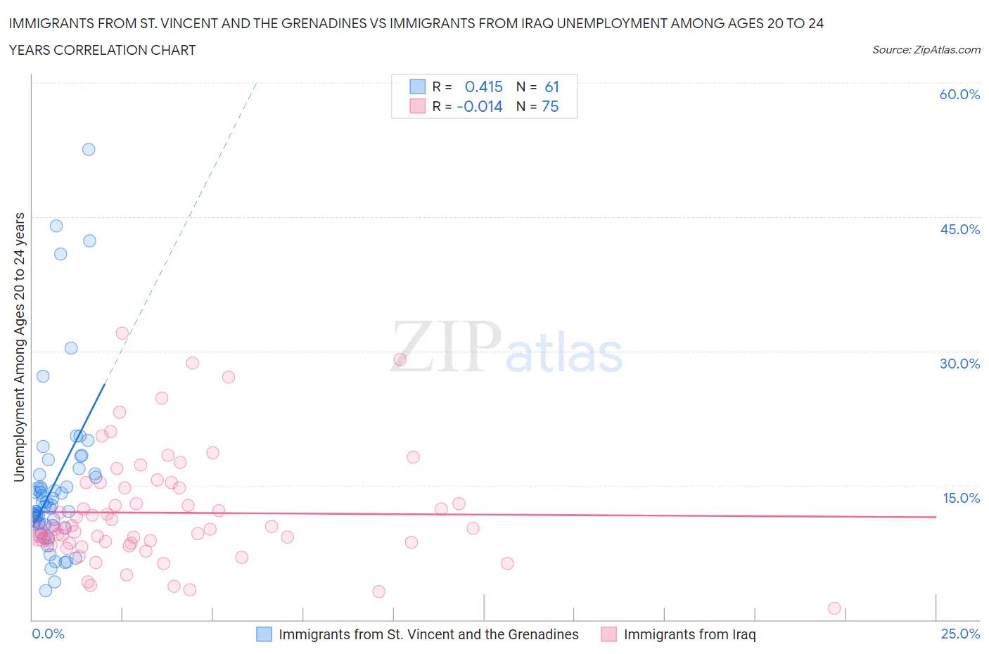 Immigrants from St. Vincent and the Grenadines vs Immigrants from Iraq Unemployment Among Ages 20 to 24 years