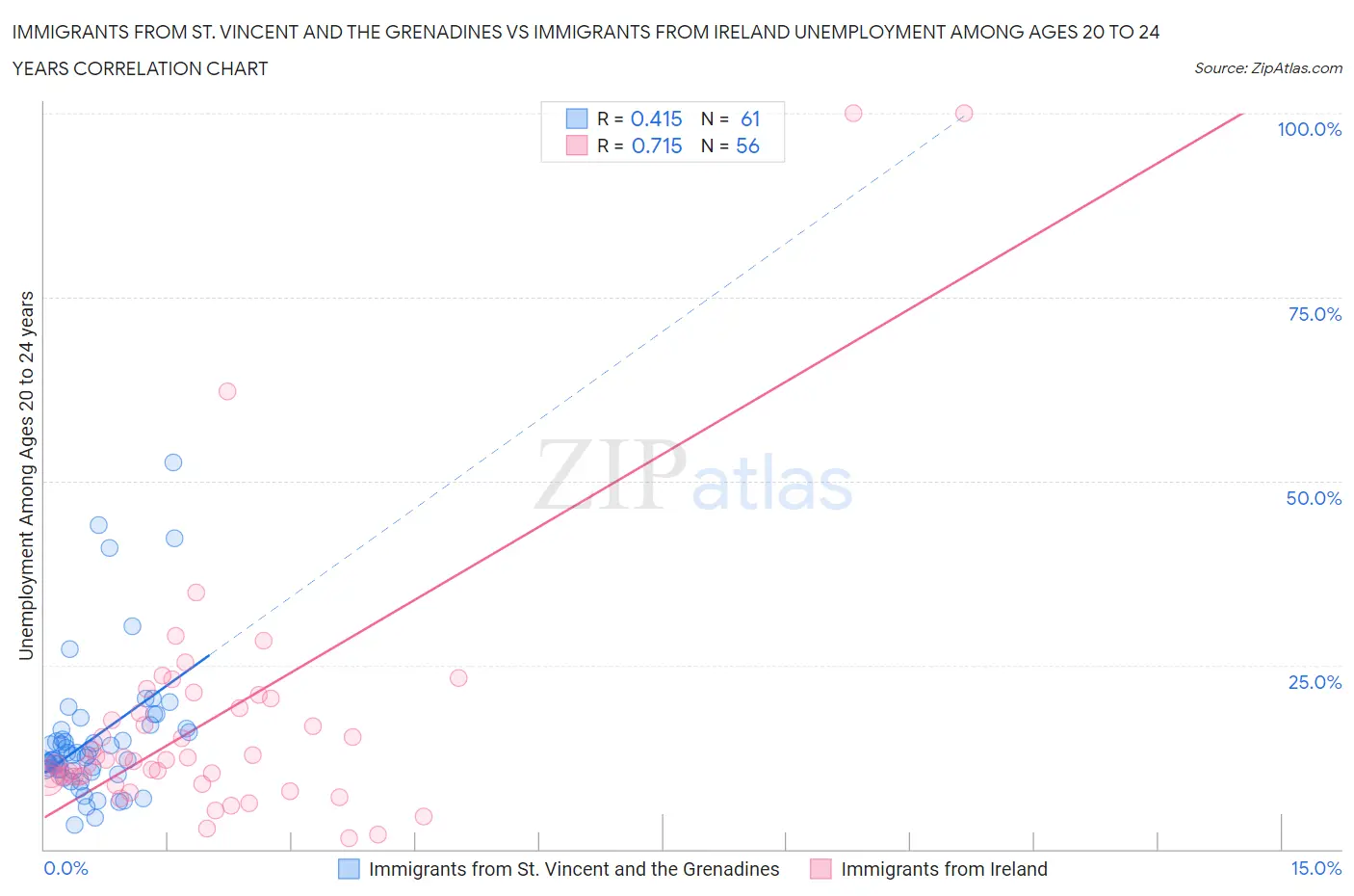 Immigrants from St. Vincent and the Grenadines vs Immigrants from Ireland Unemployment Among Ages 20 to 24 years