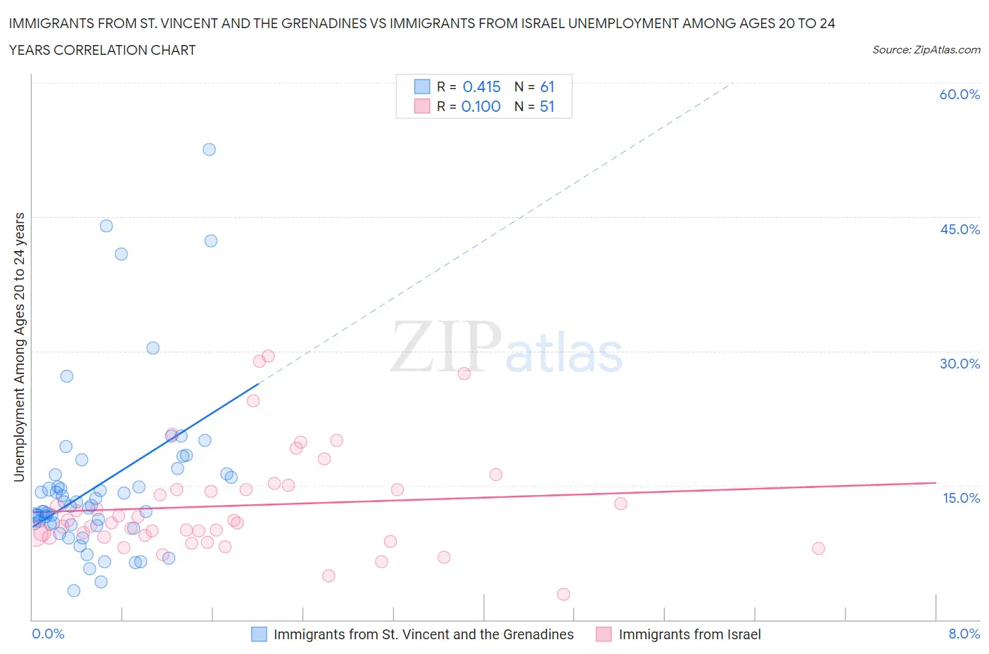 Immigrants from St. Vincent and the Grenadines vs Immigrants from Israel Unemployment Among Ages 20 to 24 years