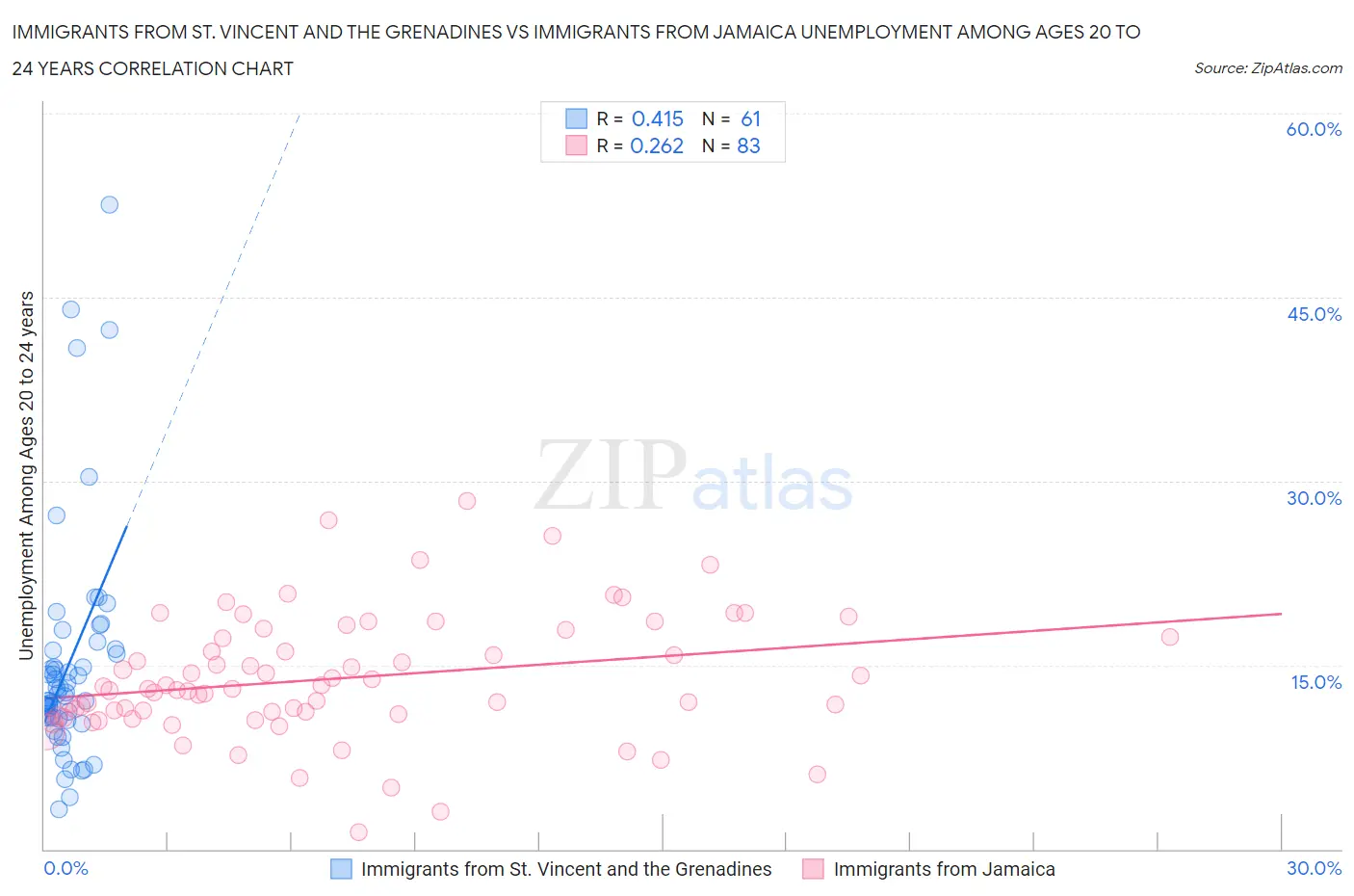 Immigrants from St. Vincent and the Grenadines vs Immigrants from Jamaica Unemployment Among Ages 20 to 24 years