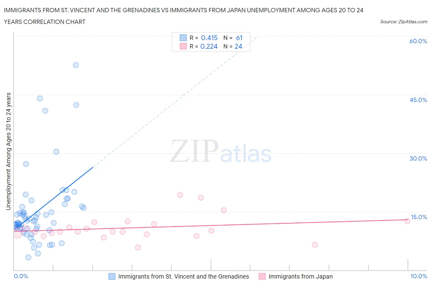 Immigrants from St. Vincent and the Grenadines vs Immigrants from Japan Unemployment Among Ages 20 to 24 years
