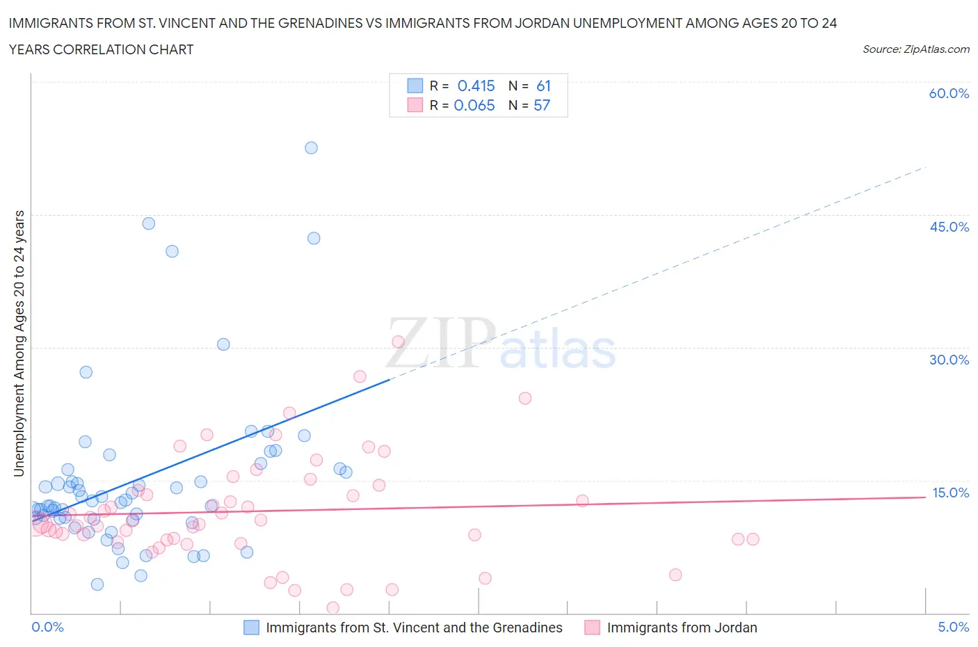 Immigrants from St. Vincent and the Grenadines vs Immigrants from Jordan Unemployment Among Ages 20 to 24 years