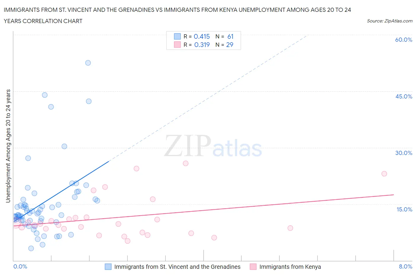 Immigrants from St. Vincent and the Grenadines vs Immigrants from Kenya Unemployment Among Ages 20 to 24 years
