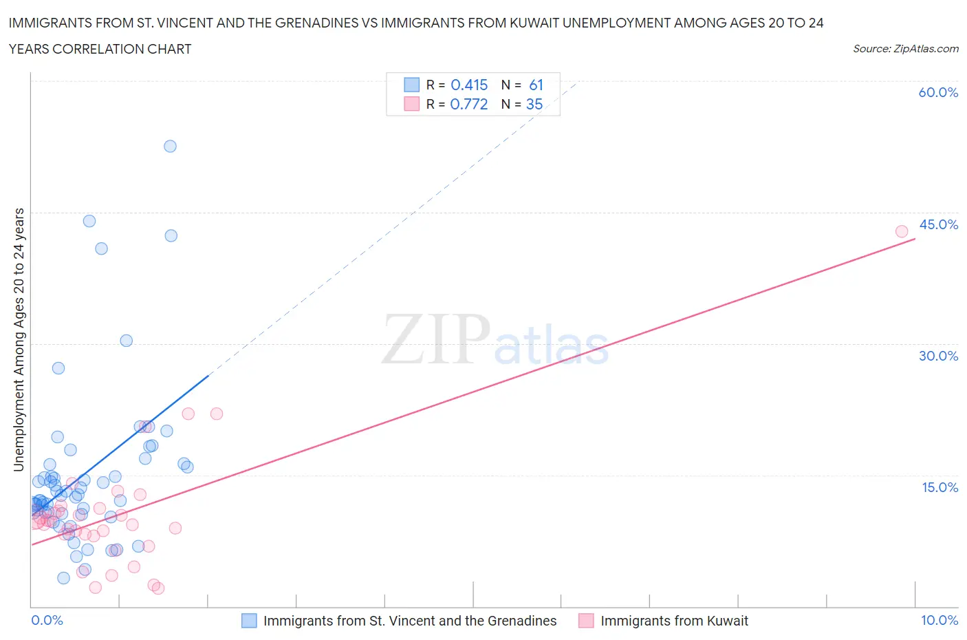 Immigrants from St. Vincent and the Grenadines vs Immigrants from Kuwait Unemployment Among Ages 20 to 24 years