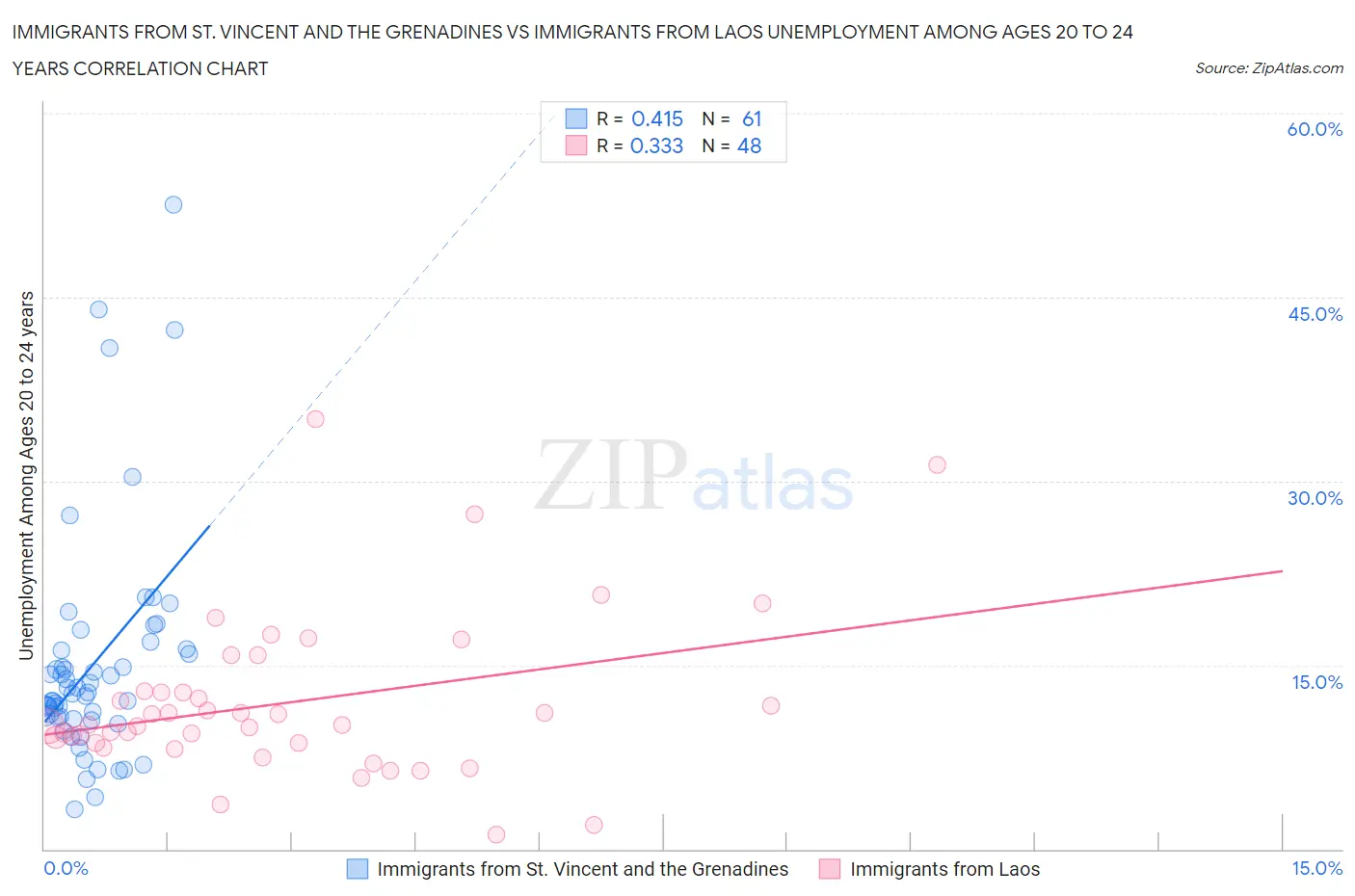 Immigrants from St. Vincent and the Grenadines vs Immigrants from Laos Unemployment Among Ages 20 to 24 years