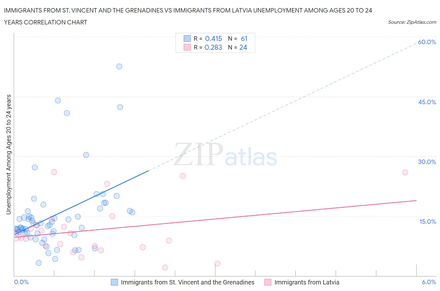 Immigrants from St. Vincent and the Grenadines vs Immigrants from Latvia Unemployment Among Ages 20 to 24 years