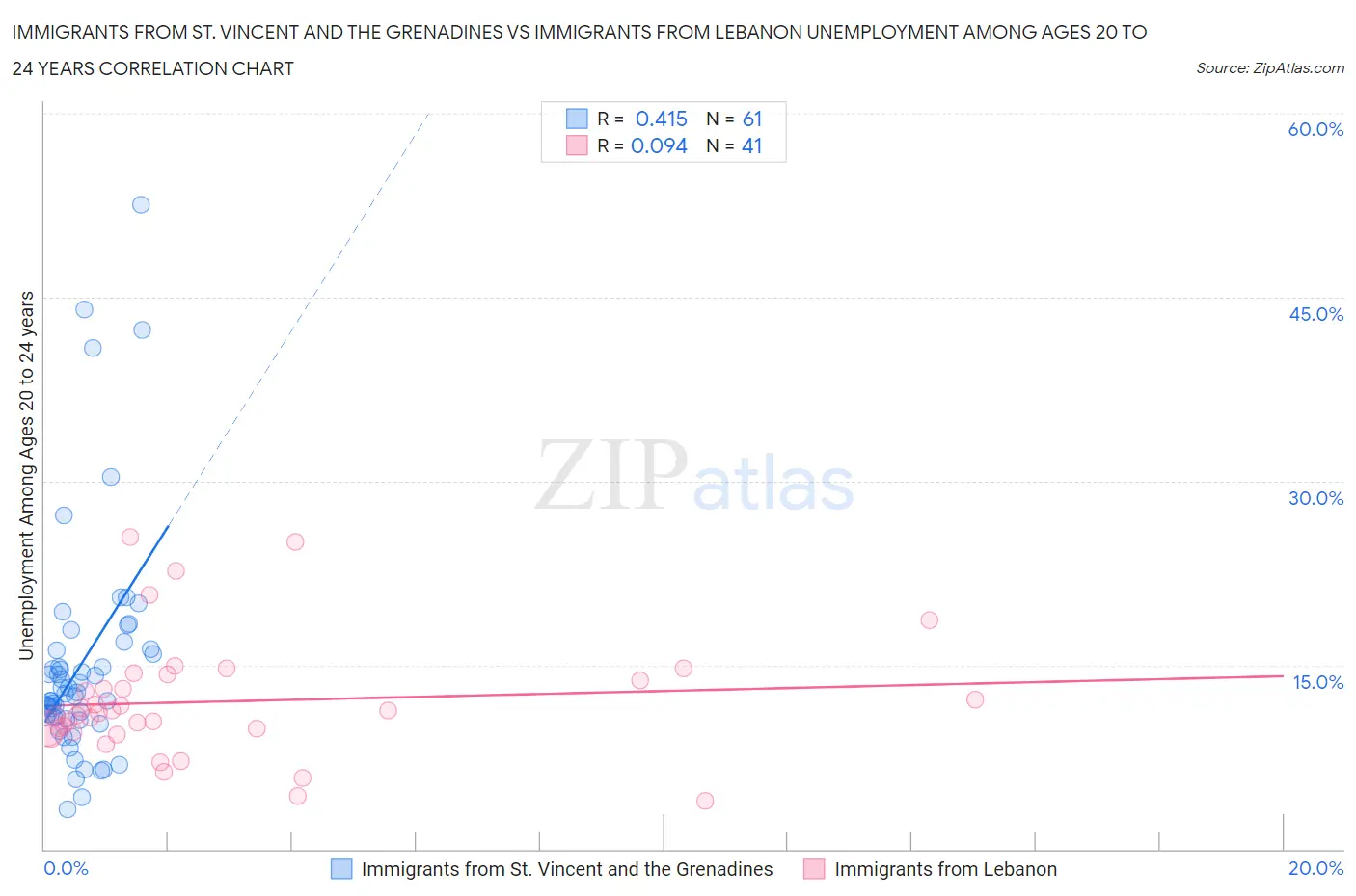 Immigrants from St. Vincent and the Grenadines vs Immigrants from Lebanon Unemployment Among Ages 20 to 24 years